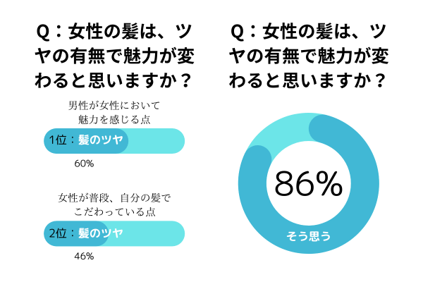 株式会社資生堂調べ・調査名：「女性の髪」に関する意識調査 ・調査期間：2016年2月17日～19日 ・調査対象：20～29歳未婚男女500名（性別・年代 均等割付）