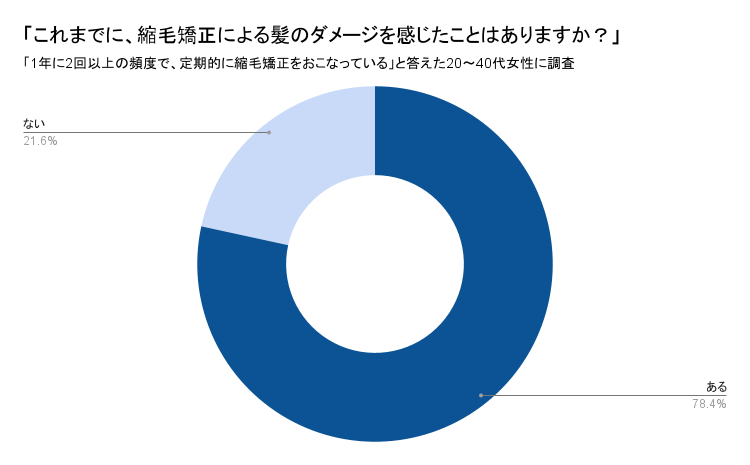 ・調査主体:パナソニック株式会社・調査人数:500名（有効回答数）