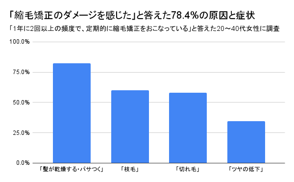 「縮毛矯正のダメージを感じた」と答えた78.4%の原因と症状